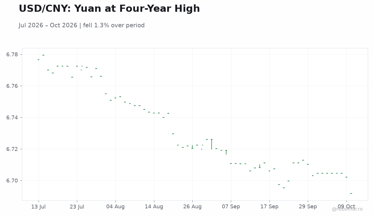 USD/CNY: Yuan at Four-Year High