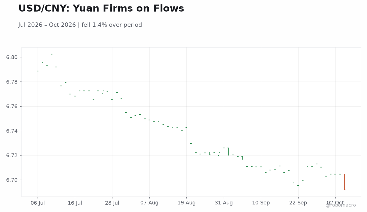 USD/CNY: Yuan Firms on Flows