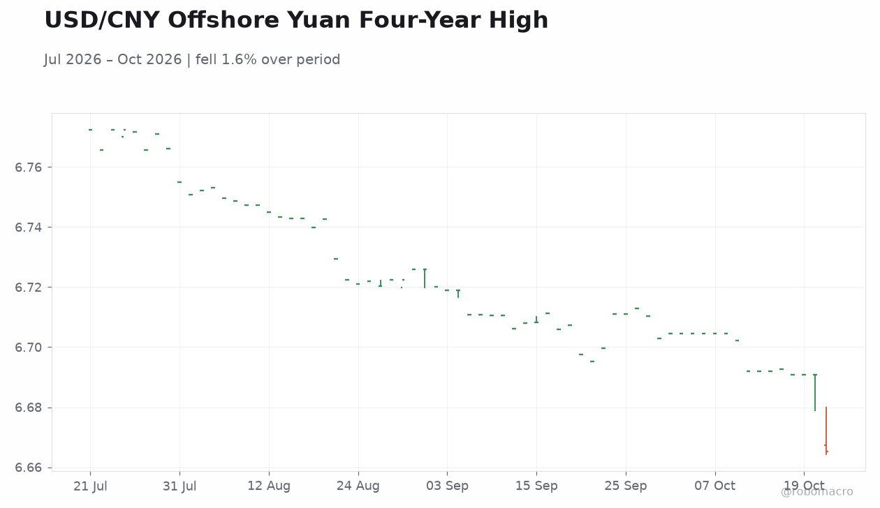 USD/CNY Offshore Yuan Four-Year High
