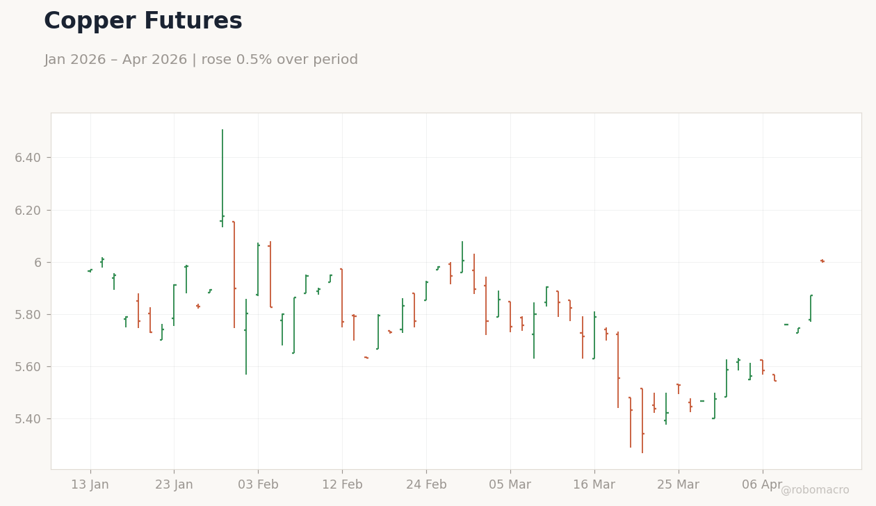 Copper Futures