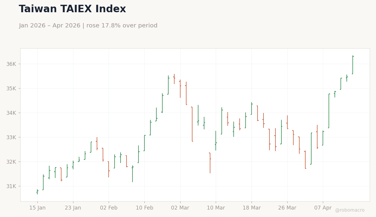 Taiwan TAIEX Index