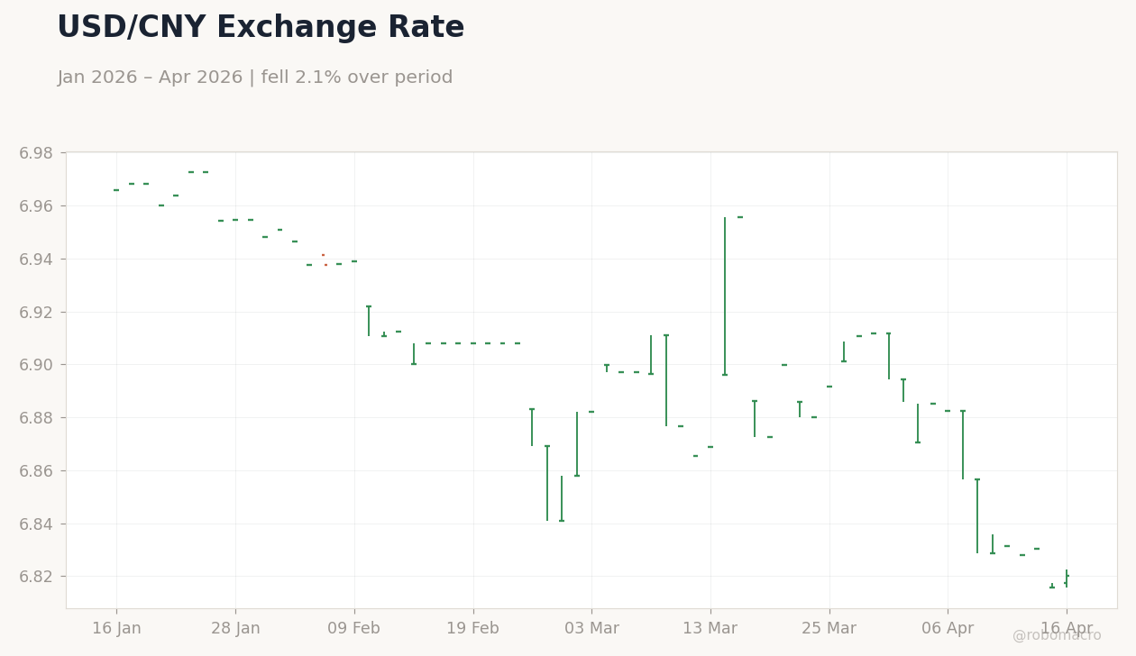 USD/CNY Exchange Rate