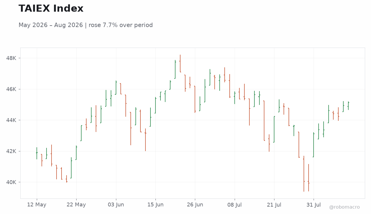 TAIEX Index