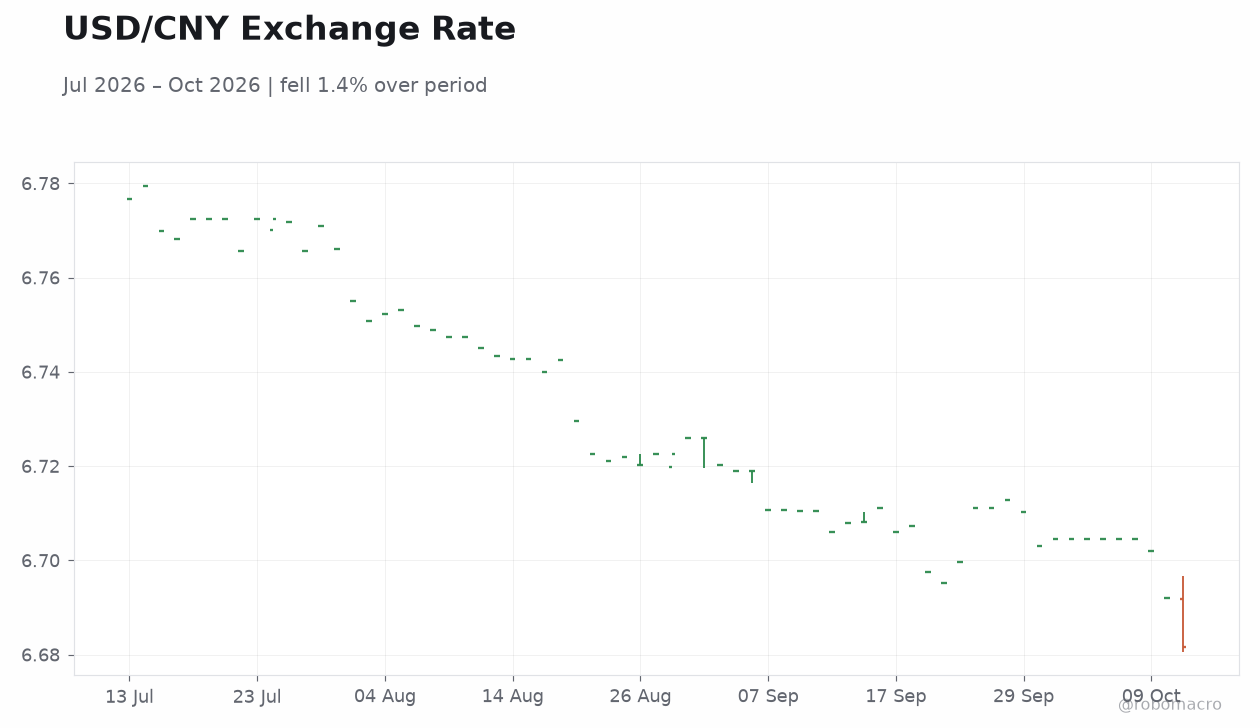USD/CNY Exchange Rate