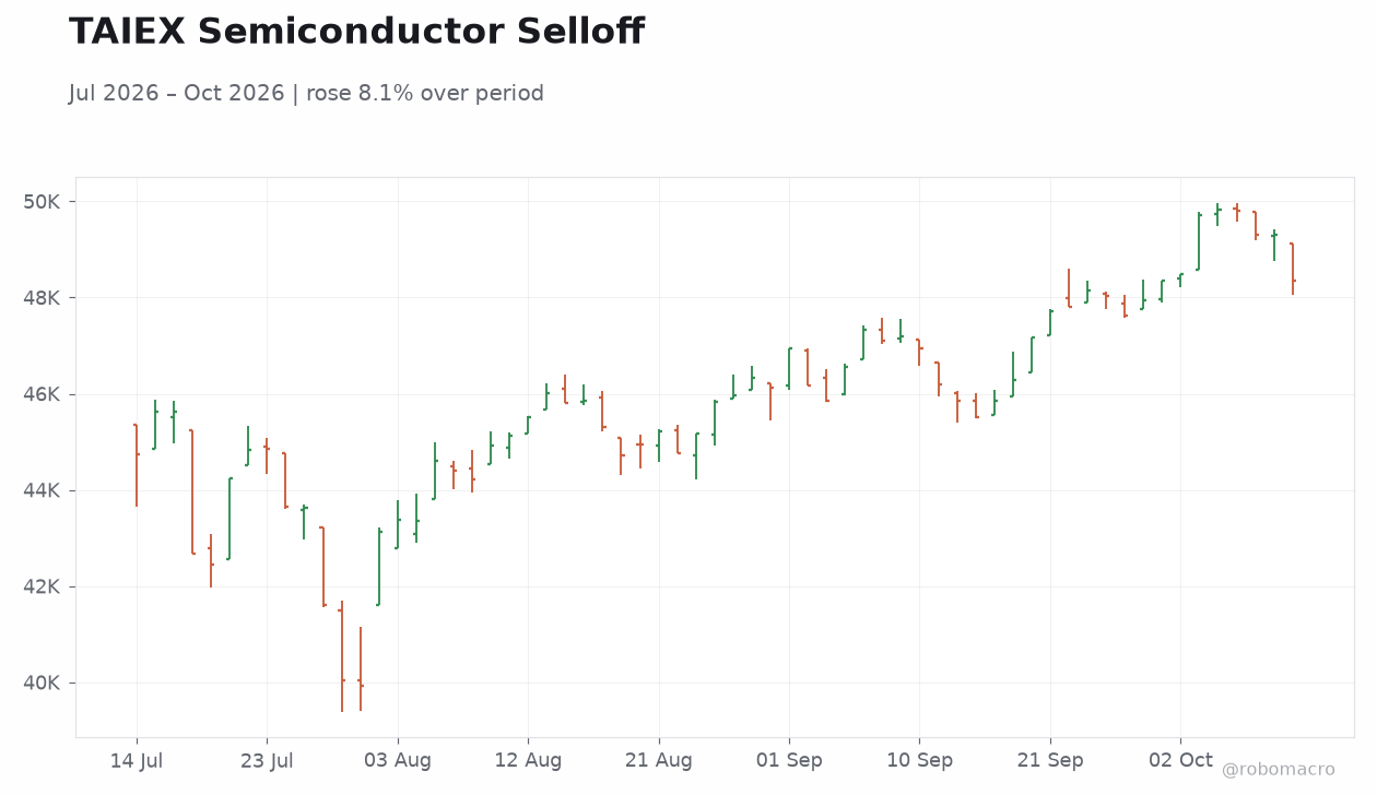 TAIEX Semiconductor Selloff