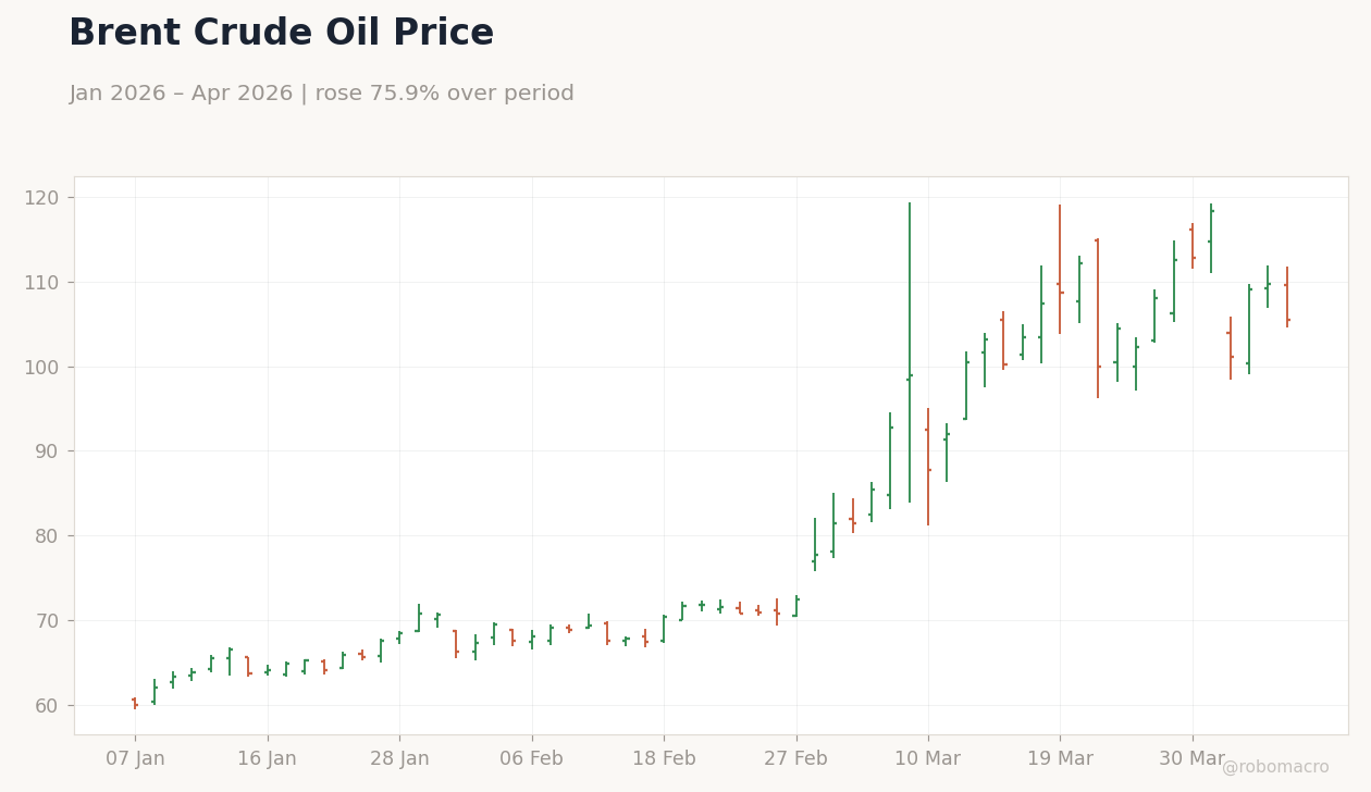 Brent Crude Oil Price