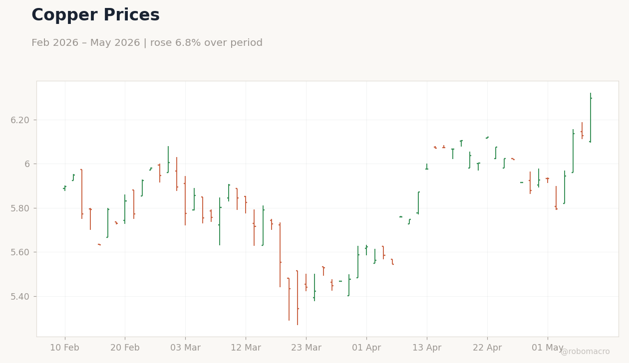 Copper Prices