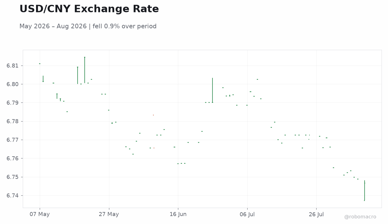 USD/CNY Exchange Rate