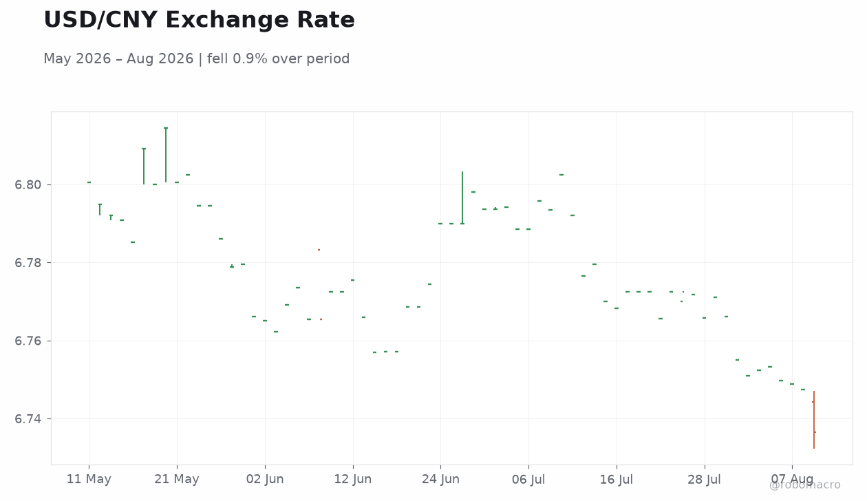 USD/CNY Exchange Rate
