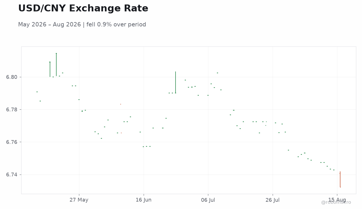 USD/CNY Exchange Rate