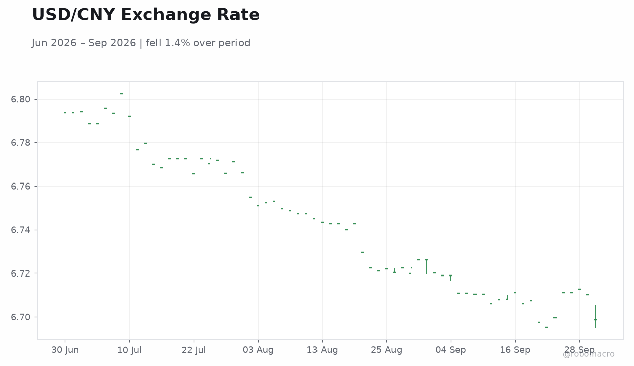 USD/CNY Exchange Rate
