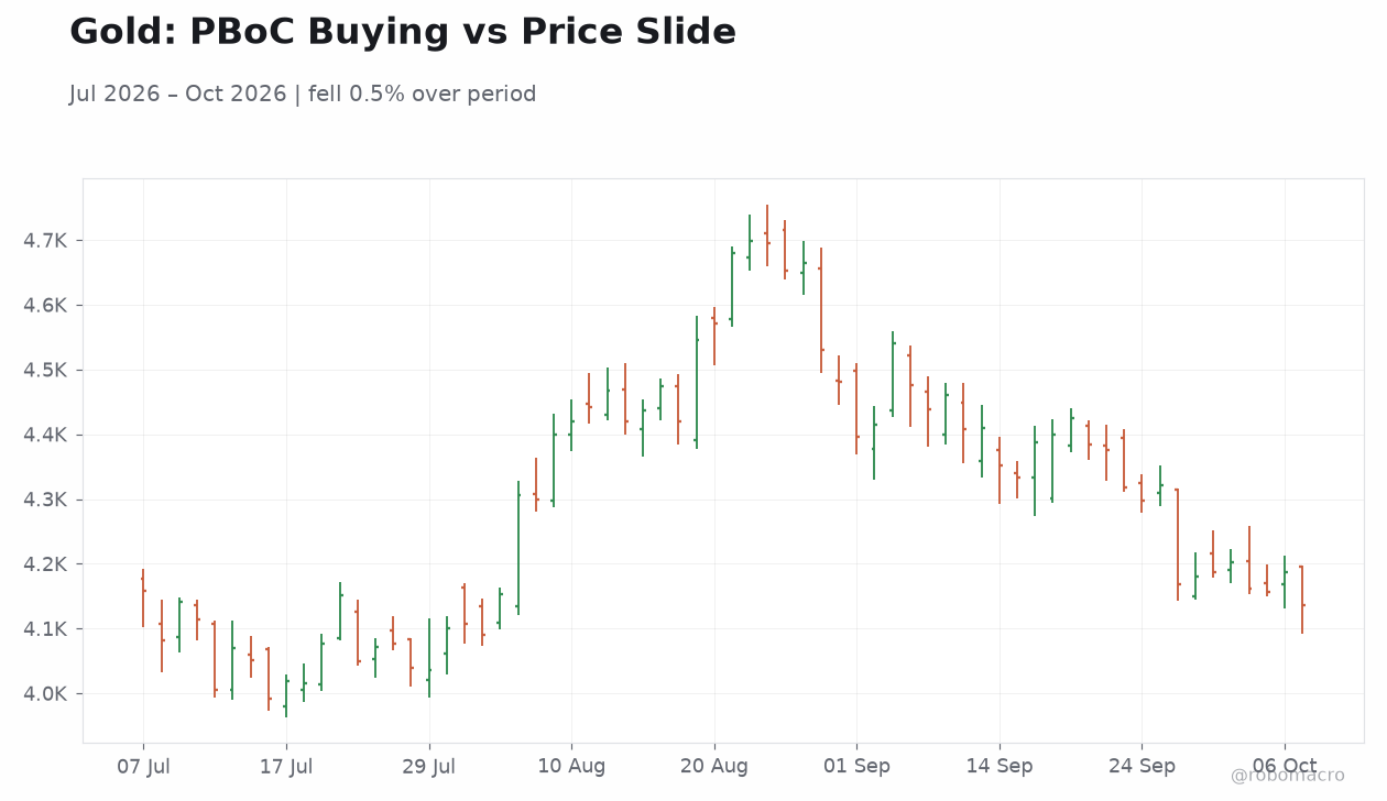 Gold: PBoC Buying vs Price Slide