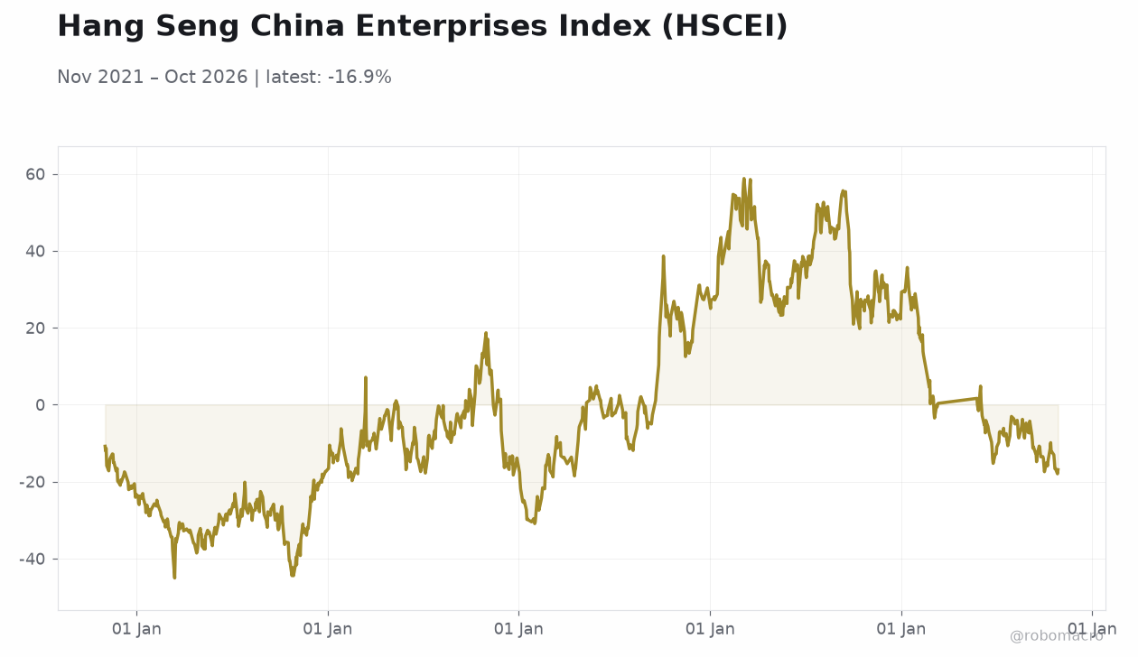 Hang Seng China Enterprises Index (HSCEI)