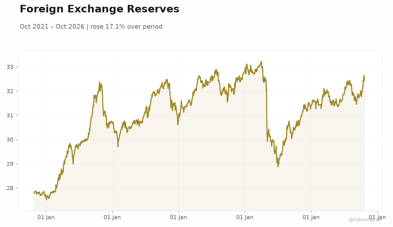 Foreign Exchange Reserves