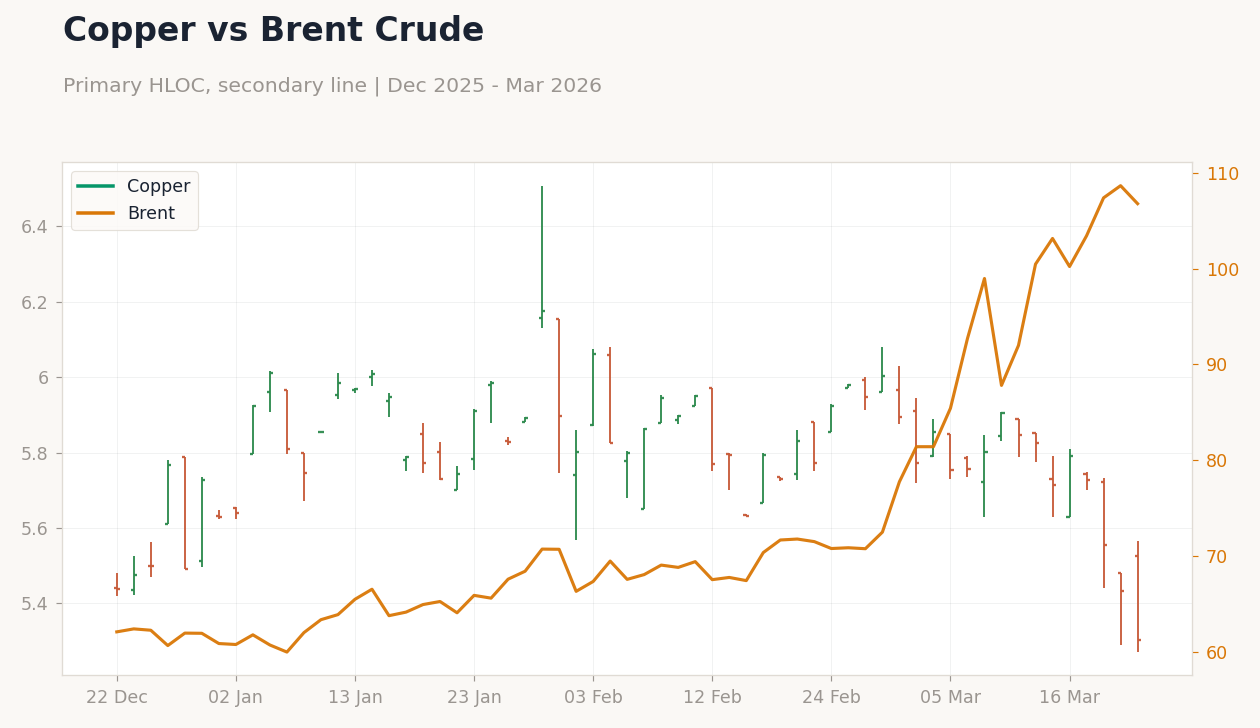Copper vs Brent Crude