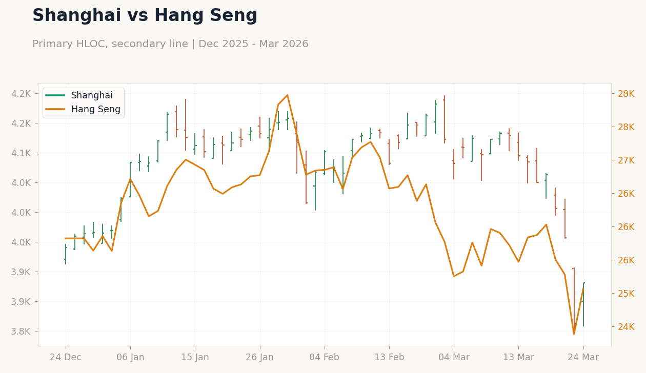 Shanghai vs Hang Seng