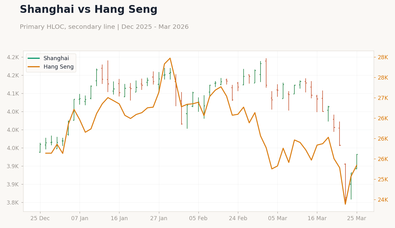 Shanghai vs Hang Seng