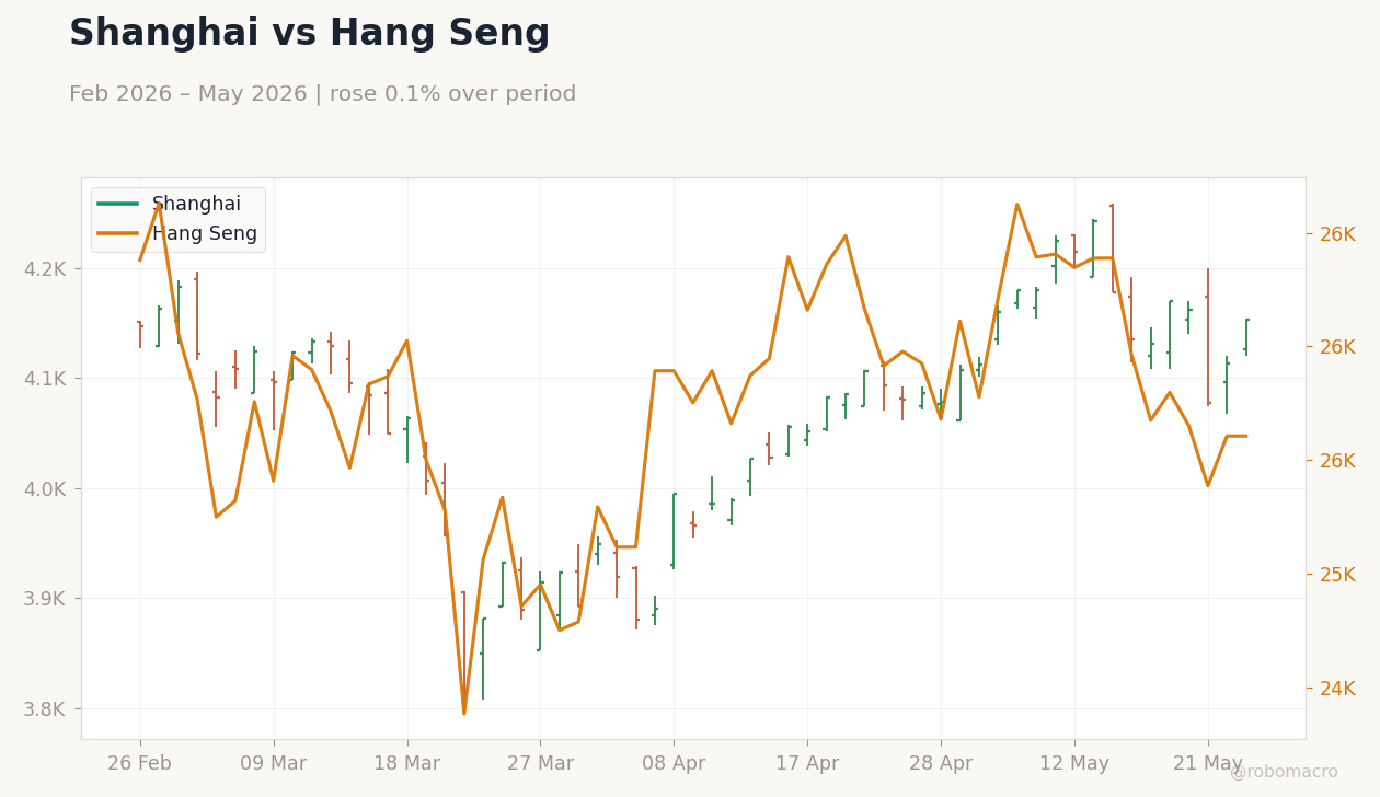 Shanghai vs Hang Seng