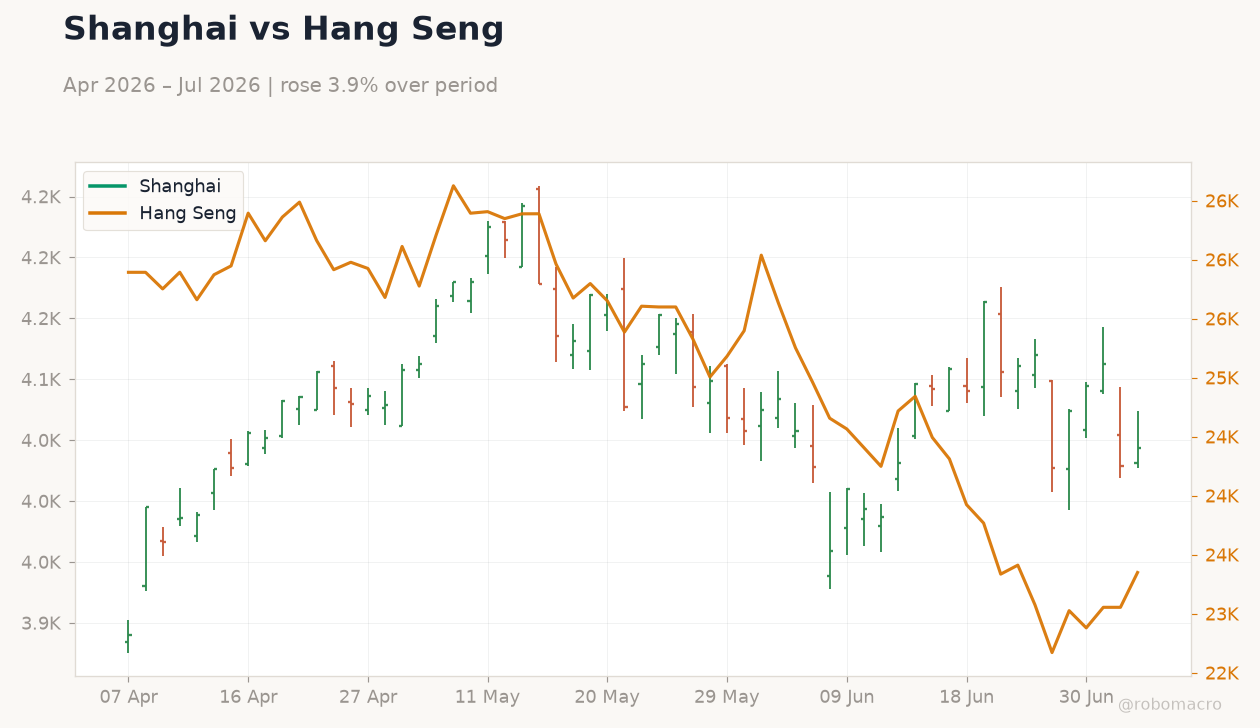 Shanghai vs Hang Seng