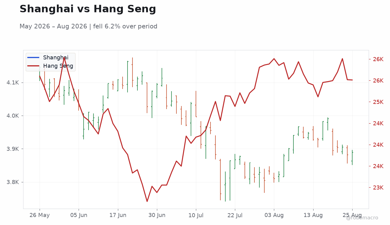 Shanghai vs Hang Seng