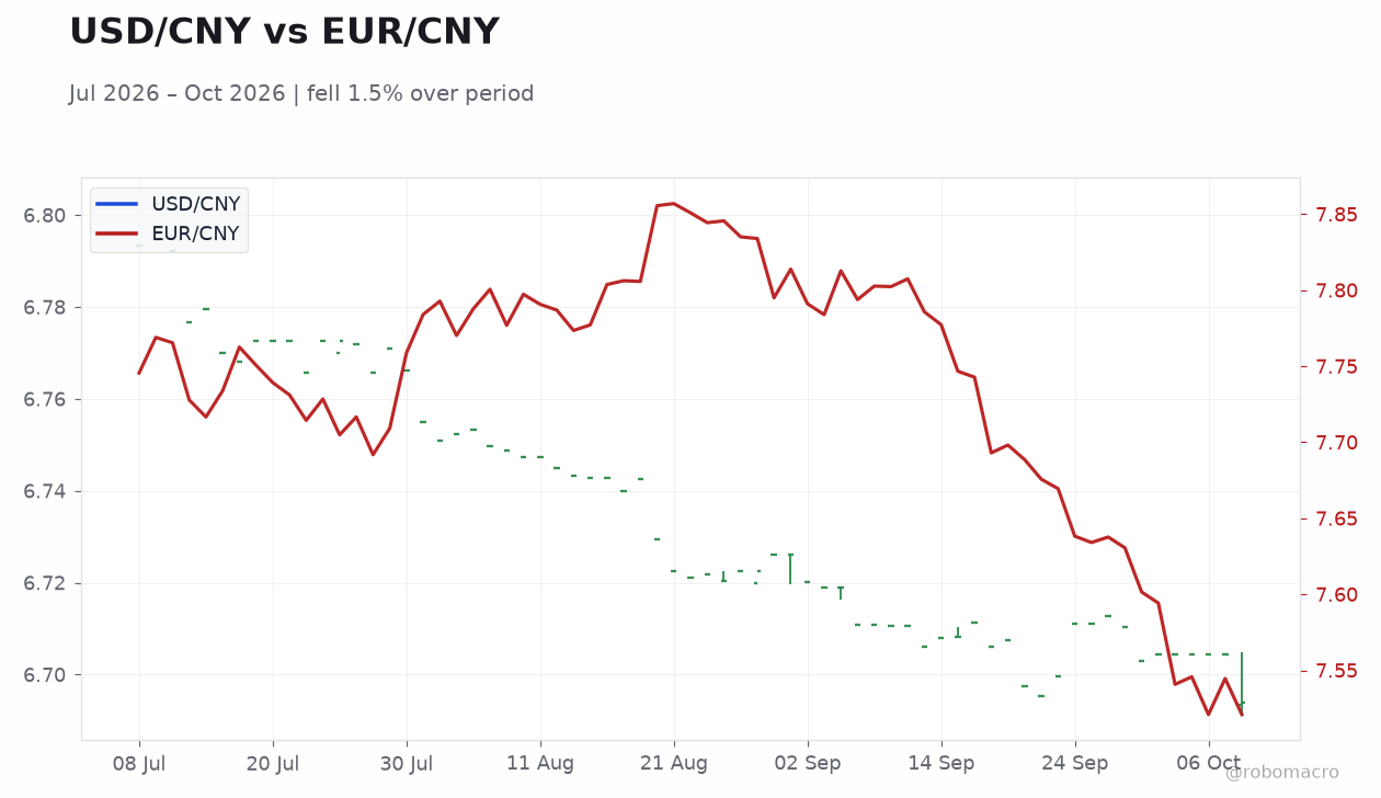 USD/CNY vs EUR/CNY