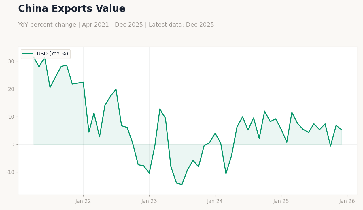 China Exports Value