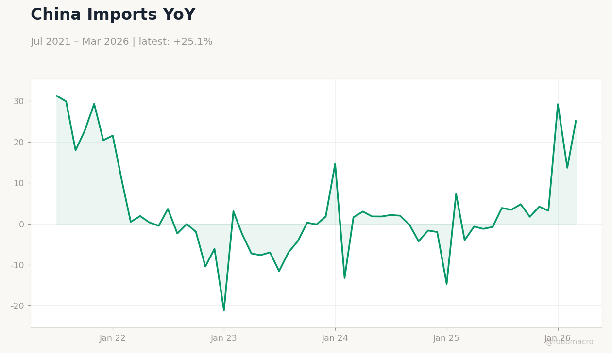 China Imports YoY
