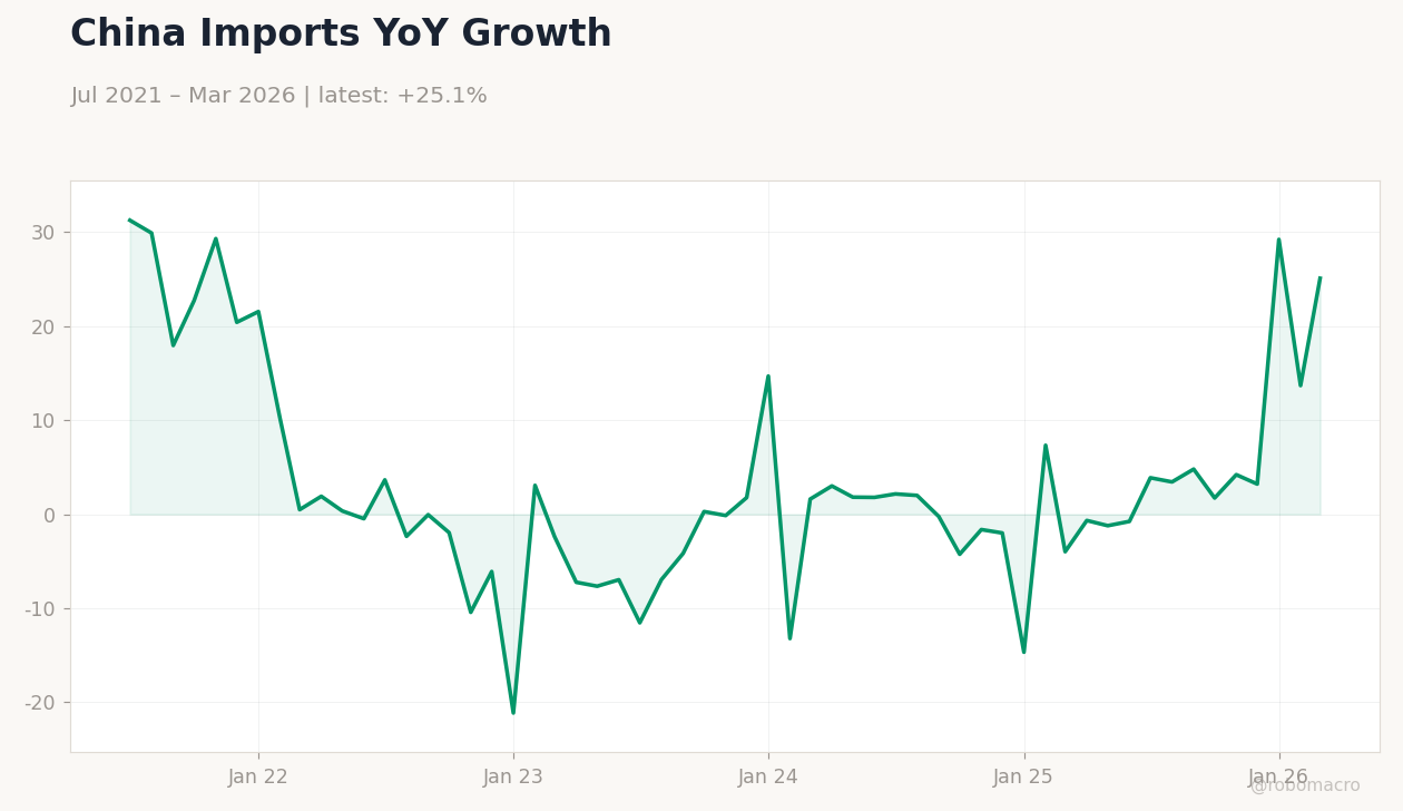 China Imports YoY Growth