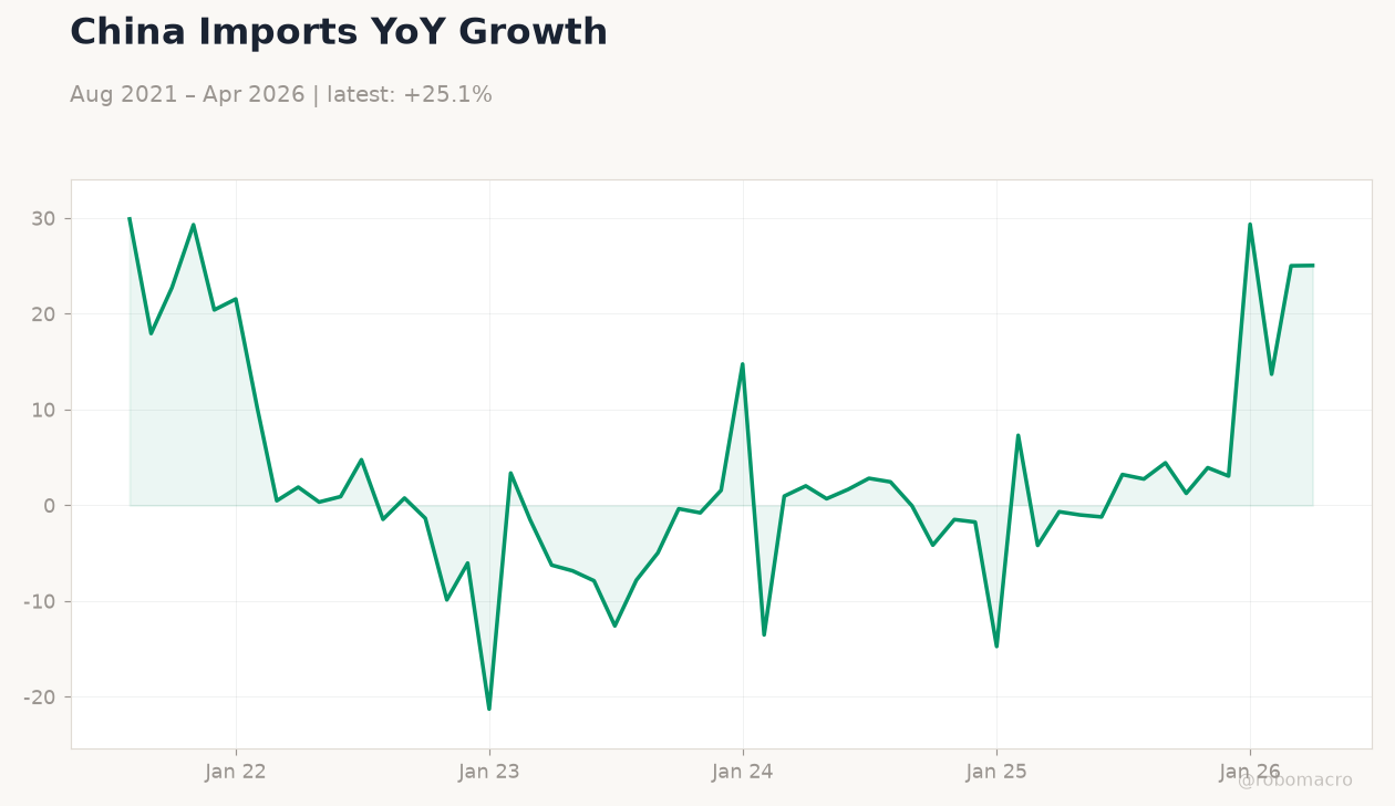 China Imports YoY Growth