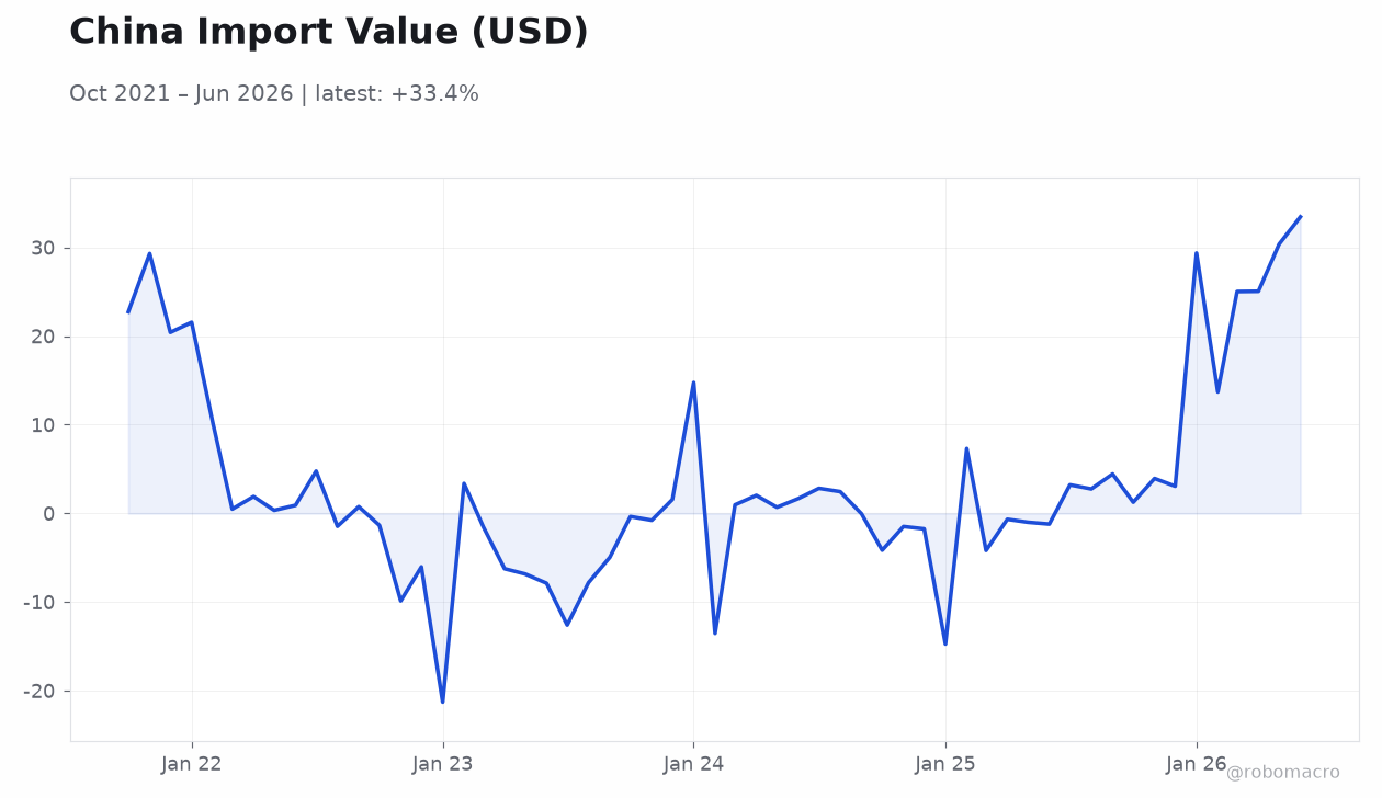 China Import Value (USD)