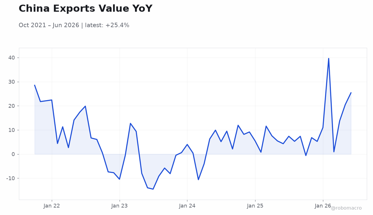 China Exports Value YoY