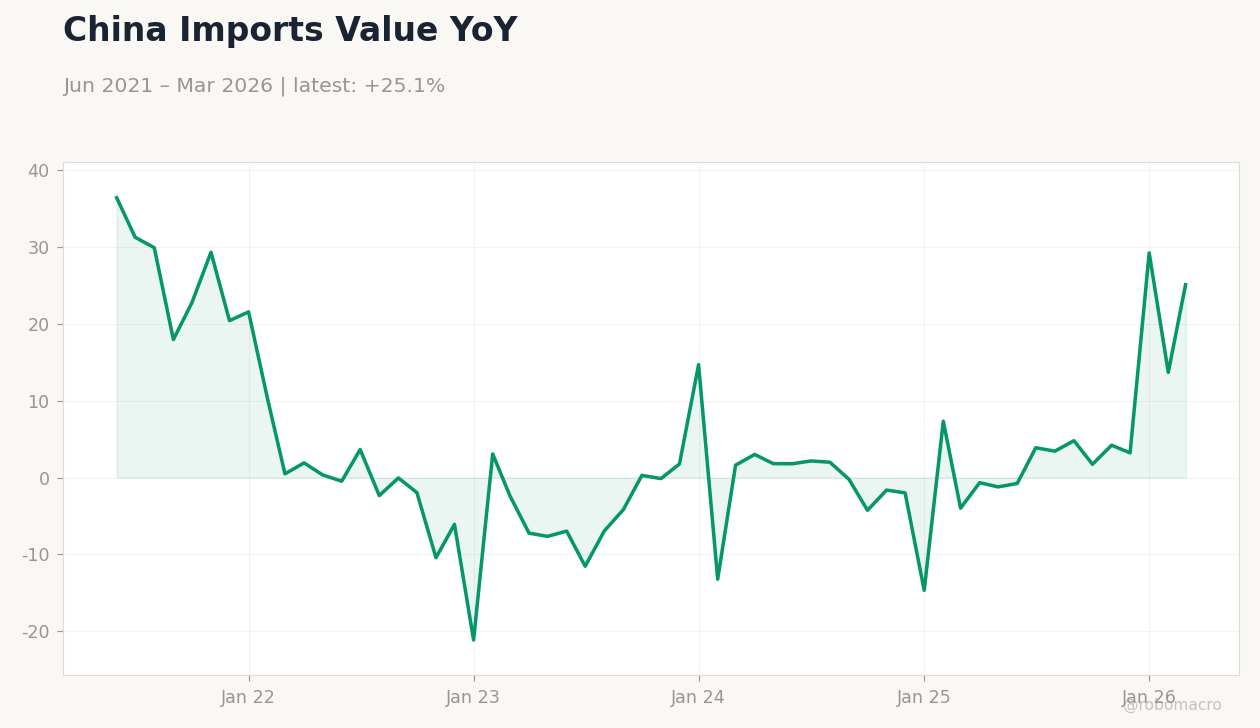 China Imports Value YoY