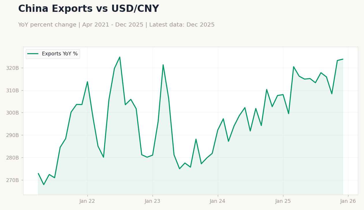 China Exports vs USD/CNY