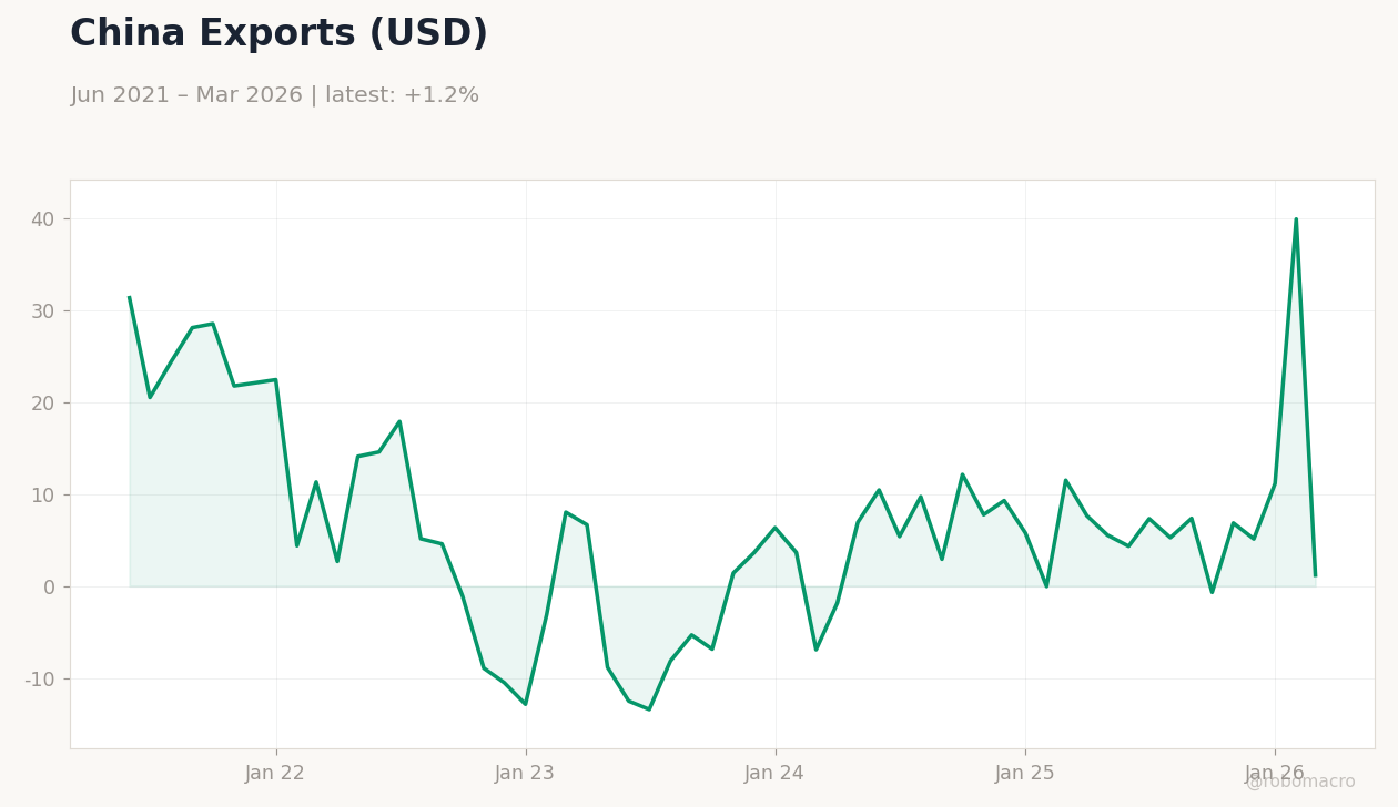 China Exports (USD)