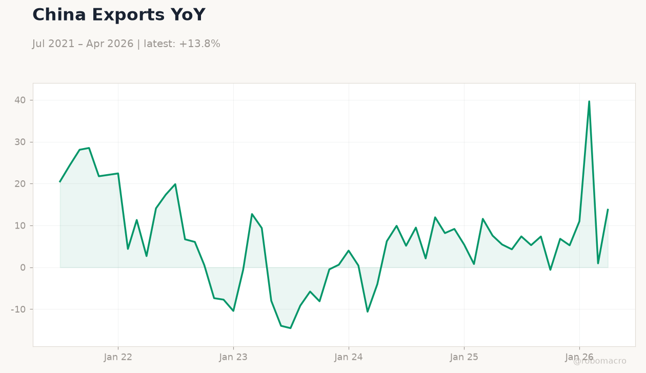 China Exports YoY