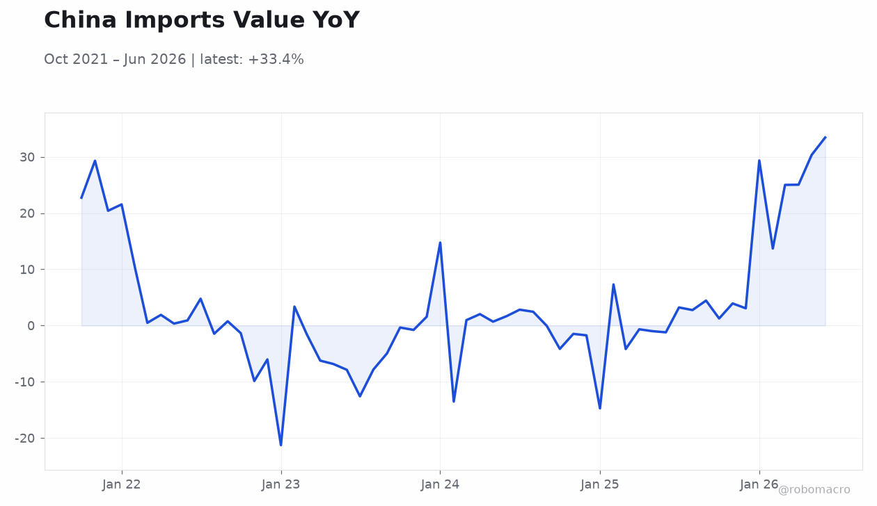 China Imports Value YoY