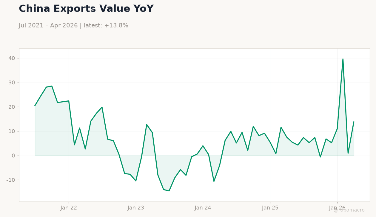 China Exports Value YoY
