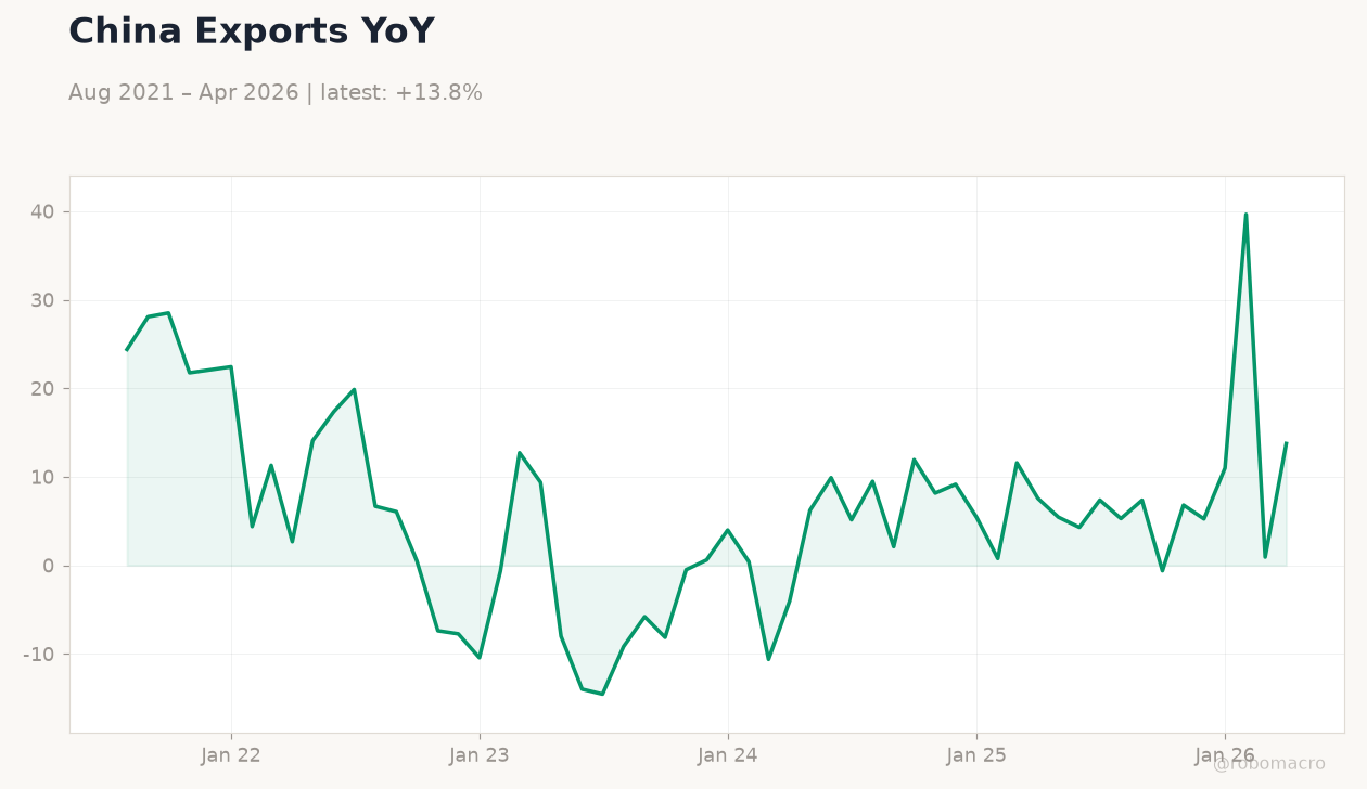 China Exports YoY
