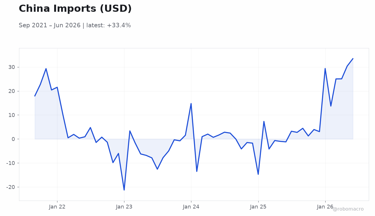 China Imports (USD)