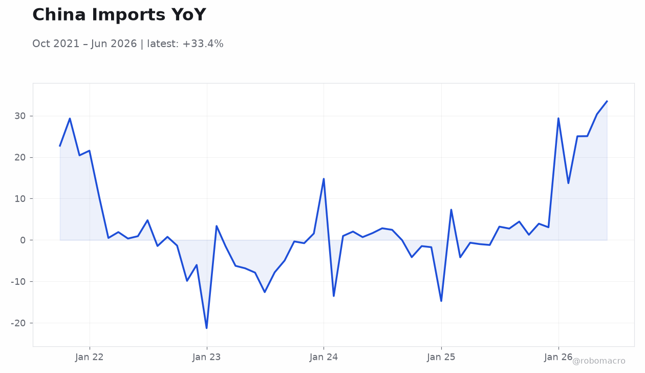 China Imports YoY