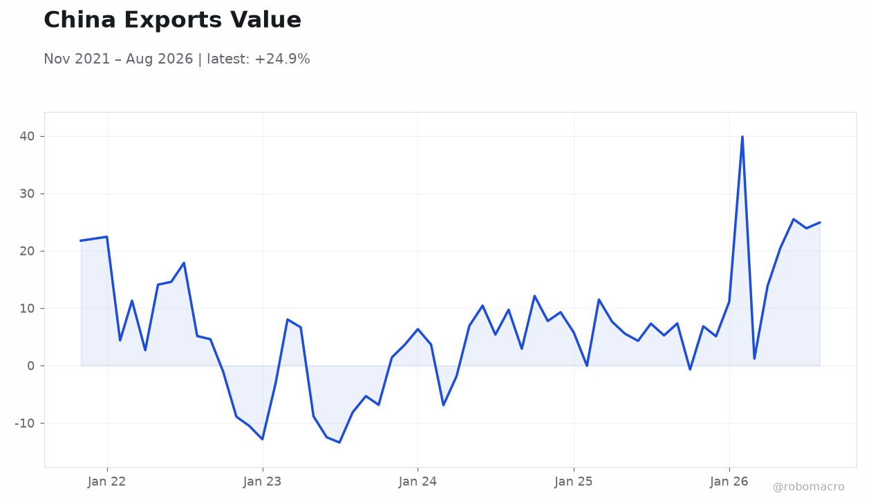 China Exports Value