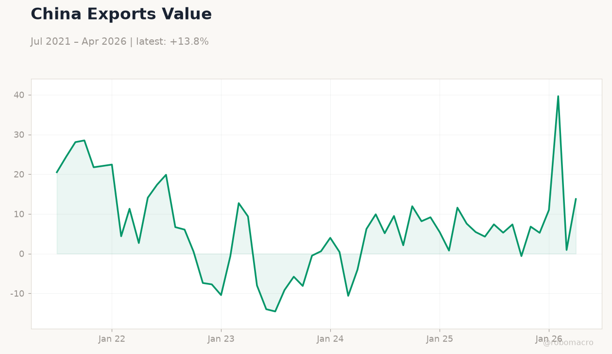 China Exports Value