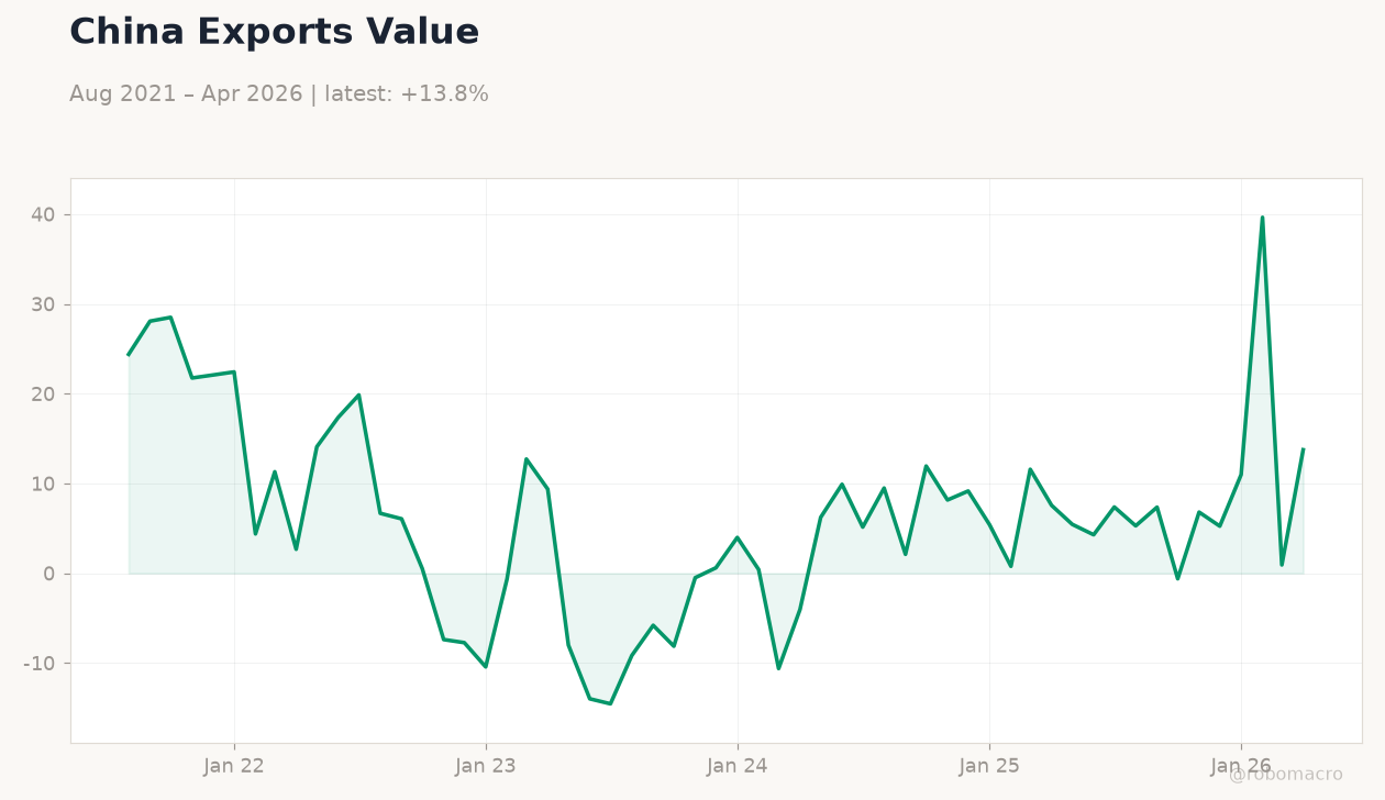 China Exports Value