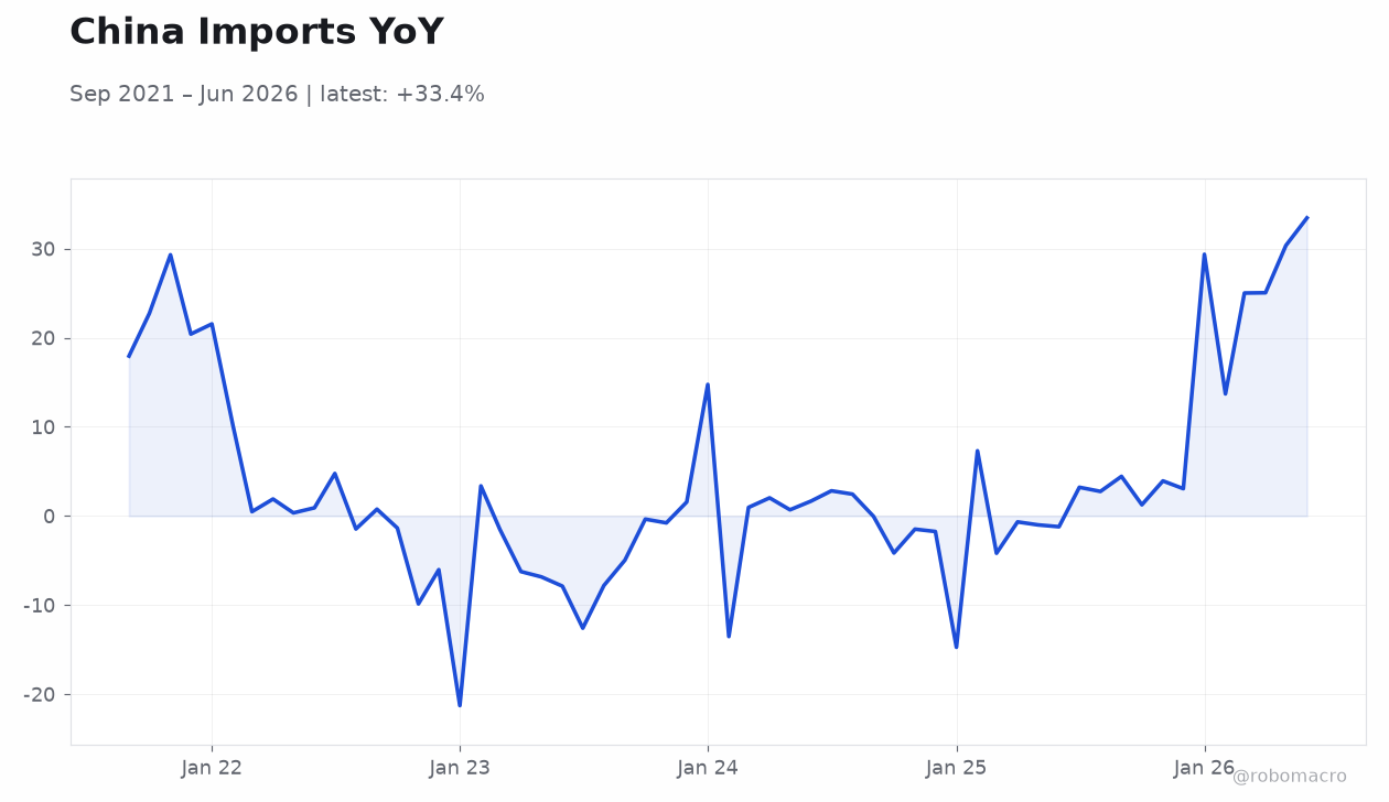China Imports YoY