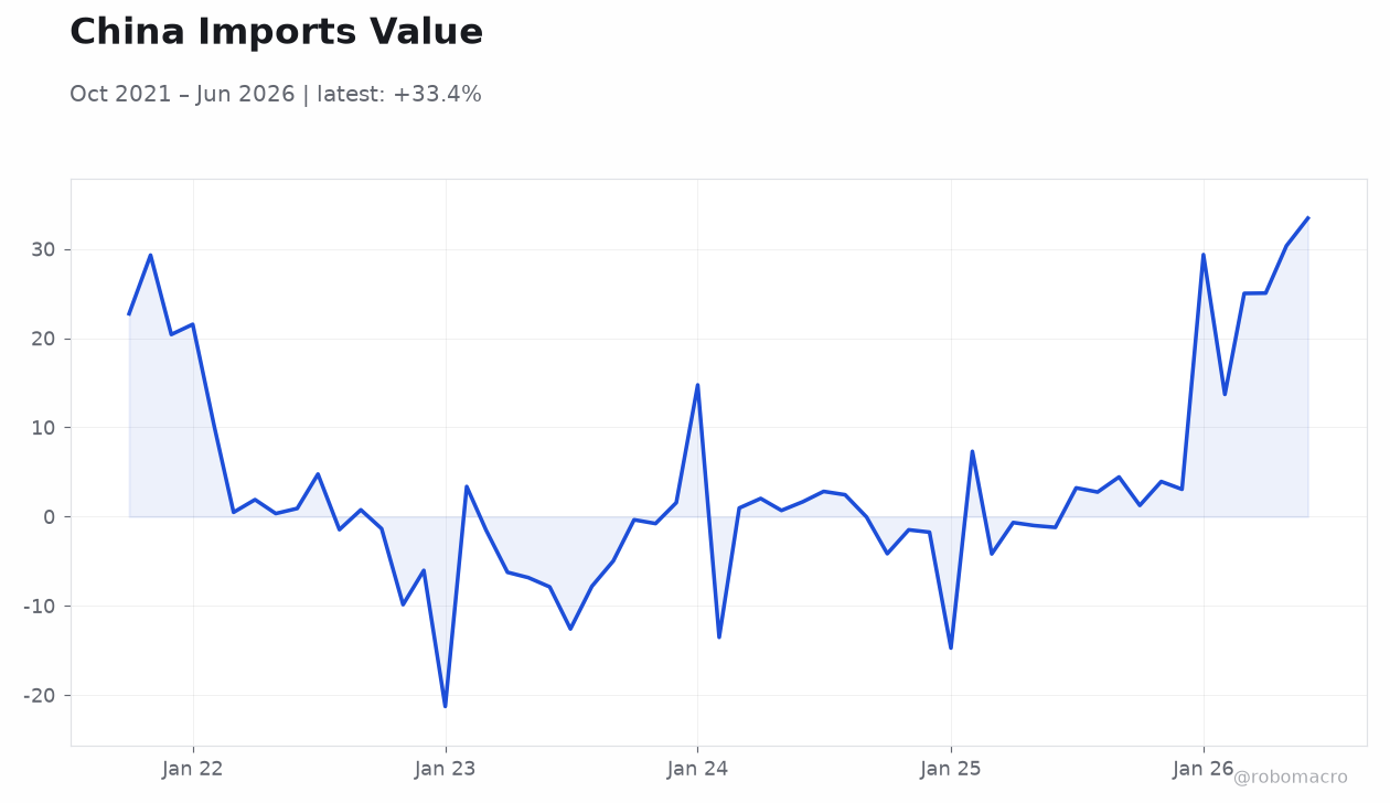 China Imports Value
