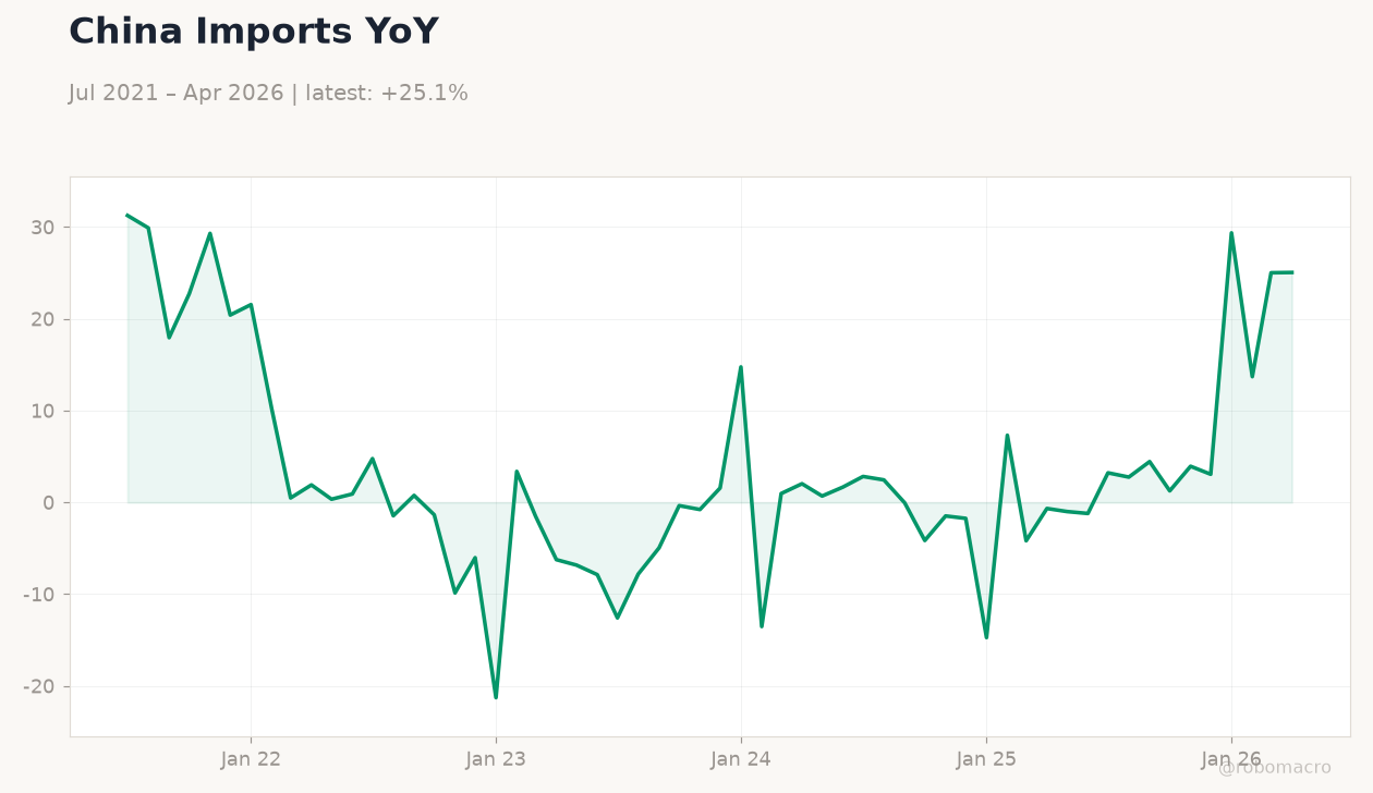 China Imports YoY