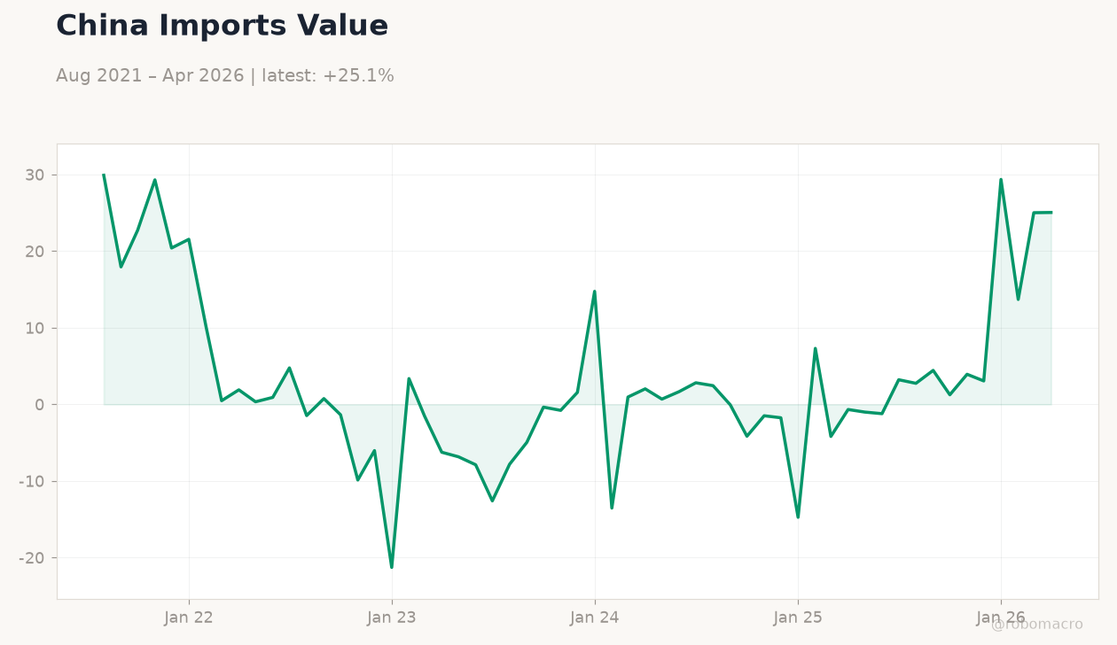 China Imports Value