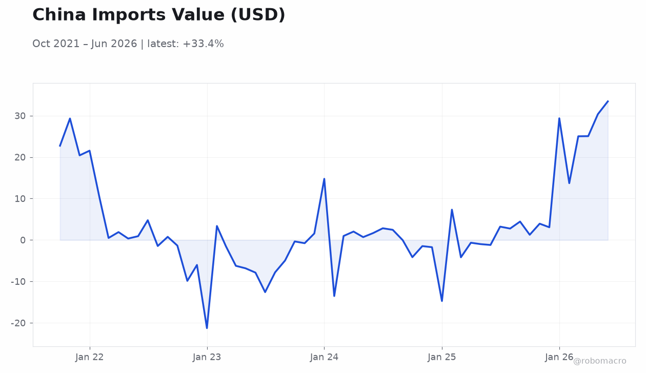 China Imports Value (USD)