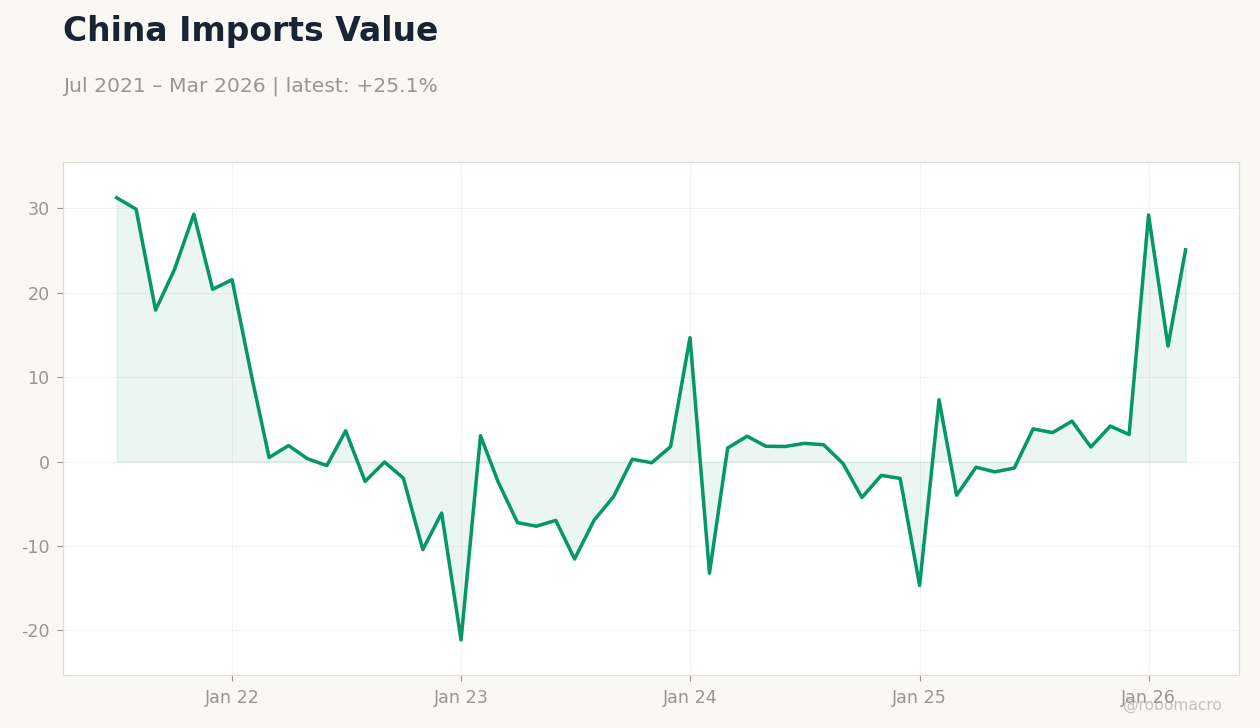 China Imports Value