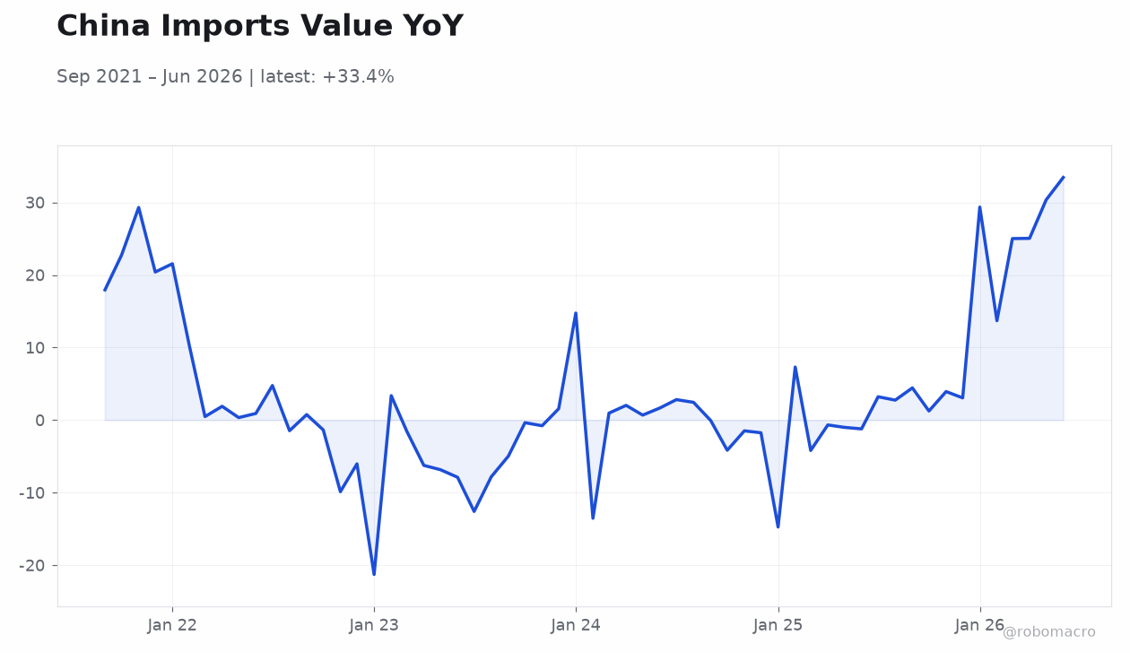 China Imports Value YoY